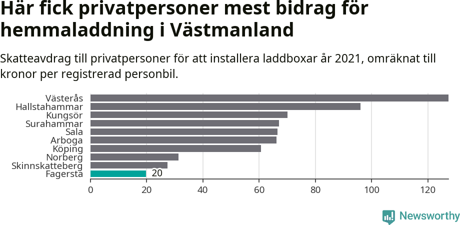 Graf: Beviljat avdrag per kommun i Västmanlands län